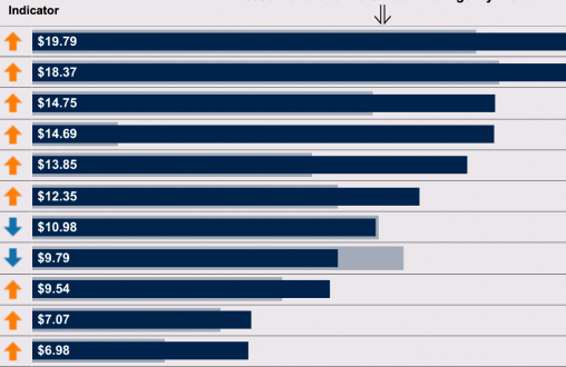 Preview of Real Property Scorecard metrics dashboard