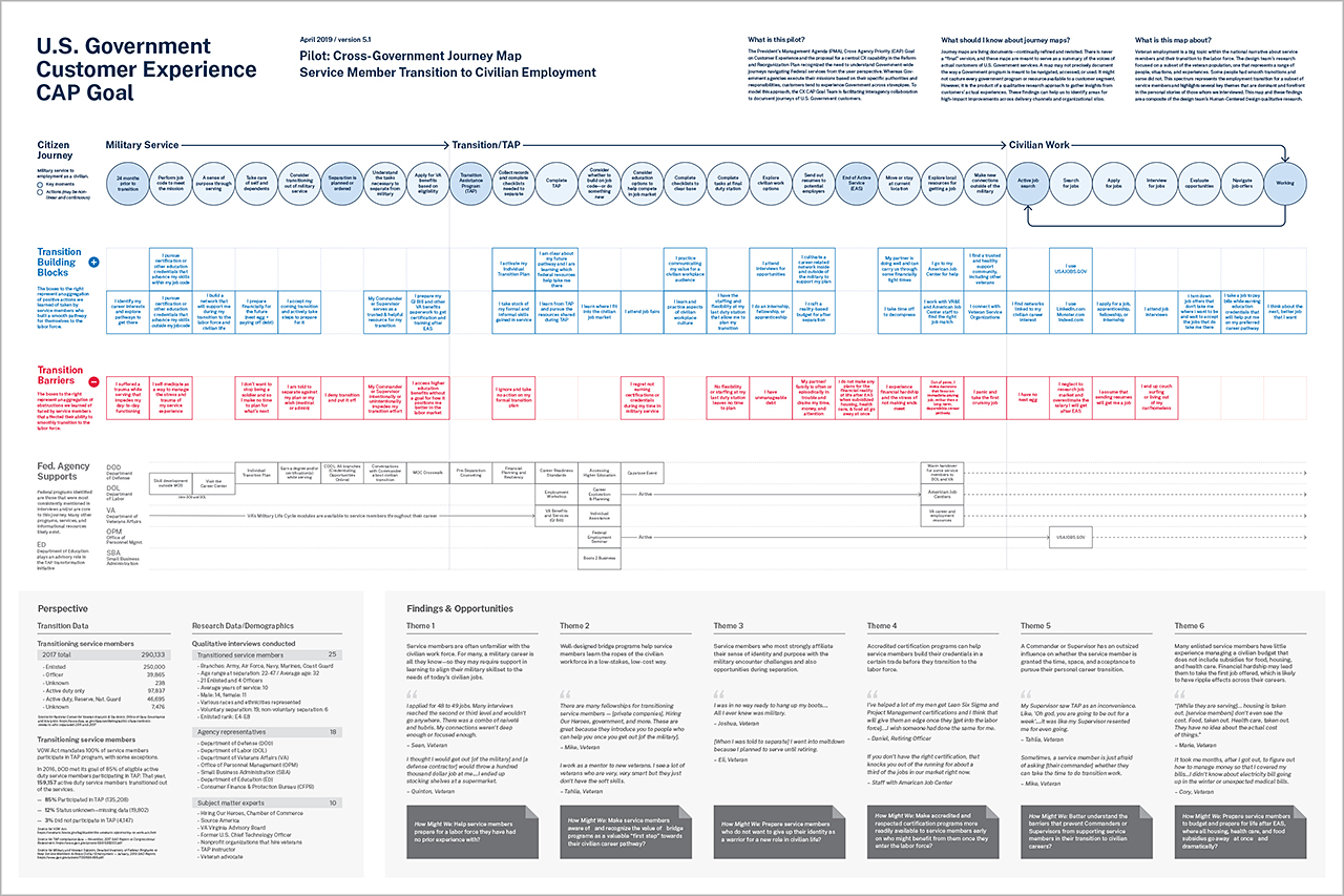 Seeking Employment After Service Journey Map