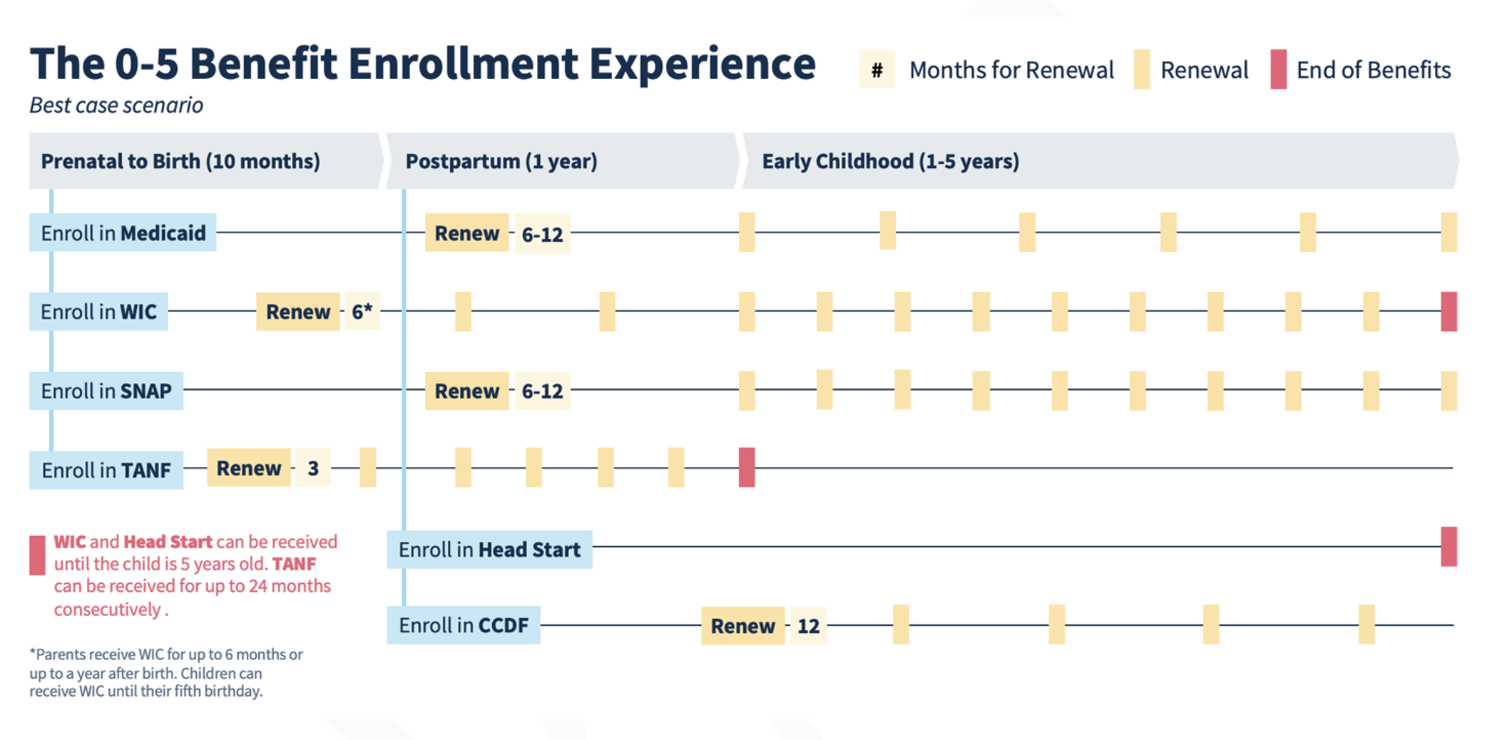 a visual timeline conveying events in the benefits enrollment process