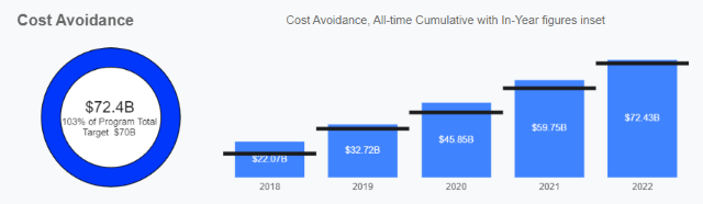 Graphic and bar chart titled: Cost Avoidance, all-time cumulative with in-year figures inset. The inset graphic reads: $72.4B, 103% of program total, target 70B. The bar chart -- with x-axis in years and y-axis in dollars -- reads: 2018 $22B, 2019 $33B, 2020 $46B, 2021 $60B, and 2022 $72B.