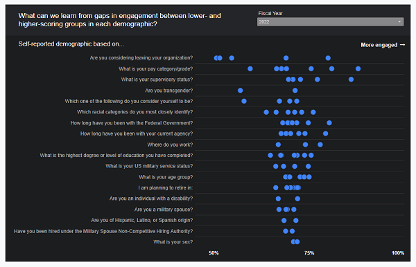 Dot chart showing federal employee engagement index scores across different questions.