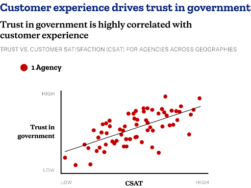 Scatterplot showing how Customer Experience drives trust in government
