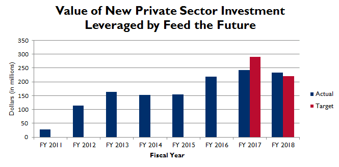 USAID is harnessing the power of the private sector to address the world’s development challenges. In fiscal year (FY) 2018, Feed the Future leveraged nearly $235 million in new private sector investments.