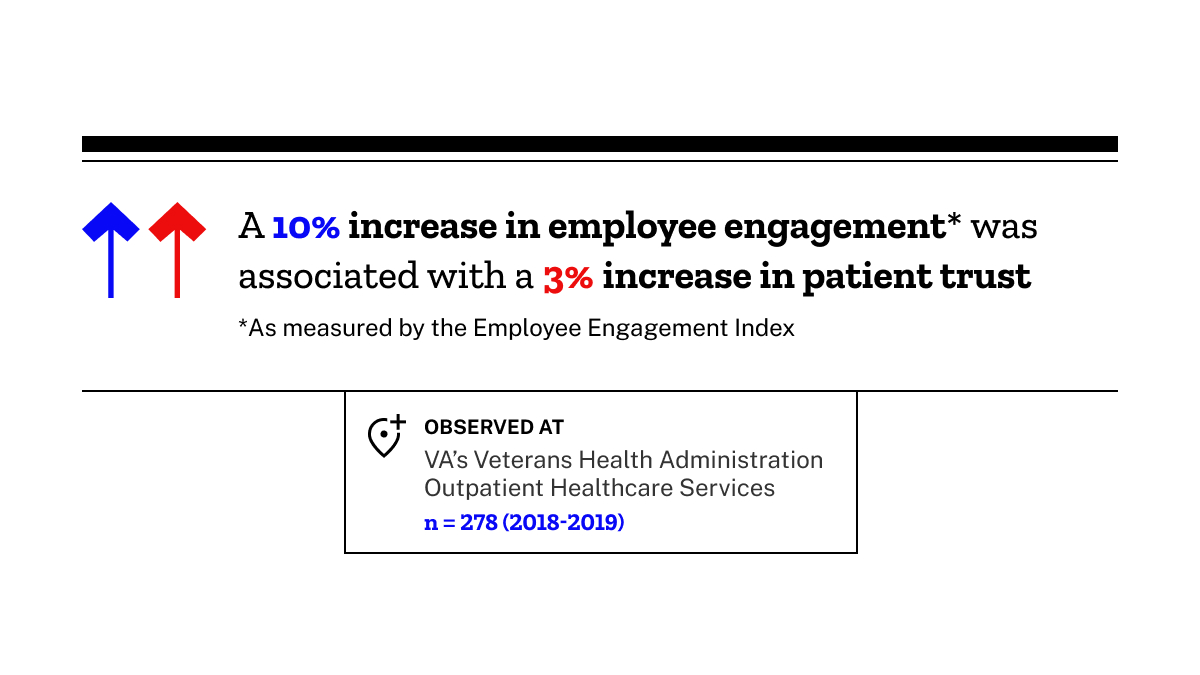 Image with the text 'increasing employee engagement by 10% increased the overall hospital rating by an average of 4%'