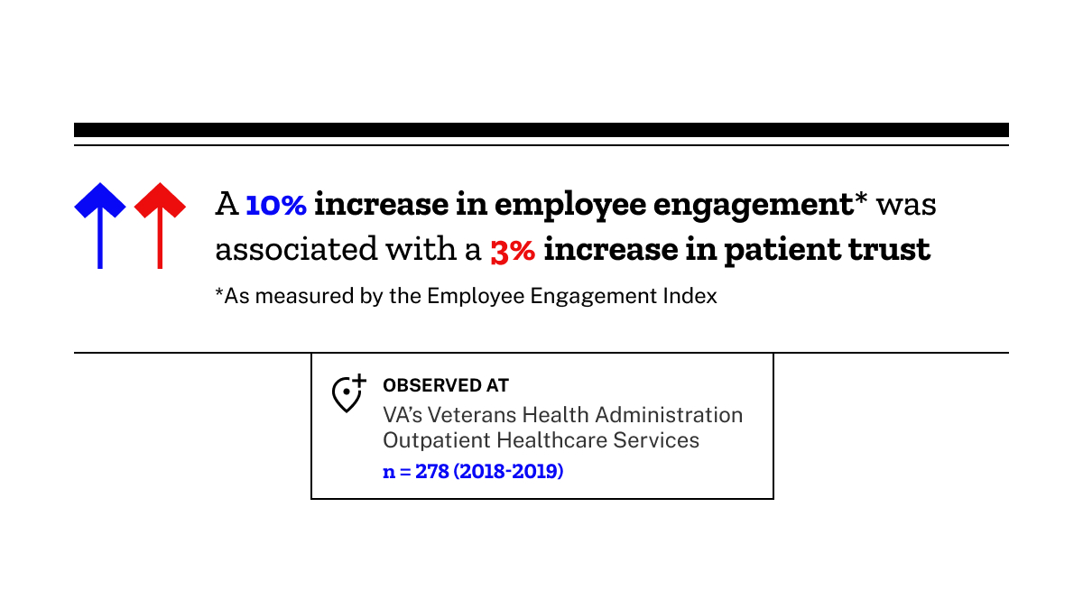 Image with the text 'increasing employee engagement by 10% increased the overall hospital rating by an average of 4%'