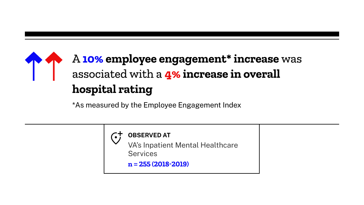 graphic depicting correlation between Inpatient Hospital Rating and Employee Engagement