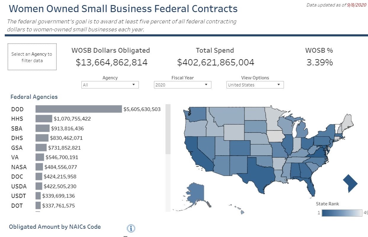 Woman Owned Small Business Federal Contracts